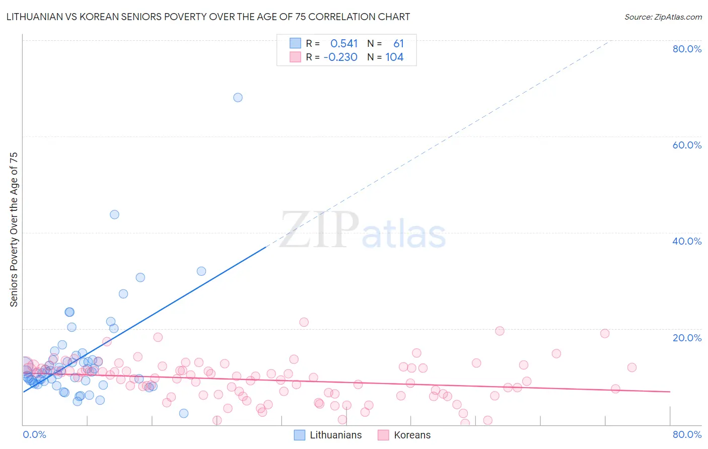 Lithuanian vs Korean Seniors Poverty Over the Age of 75