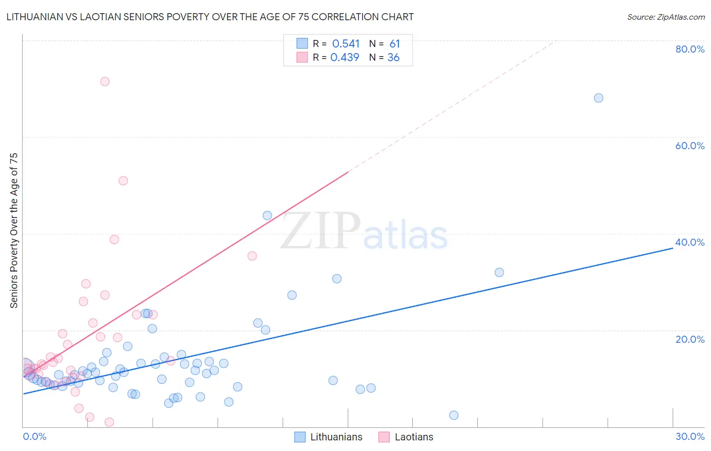 Lithuanian vs Laotian Seniors Poverty Over the Age of 75