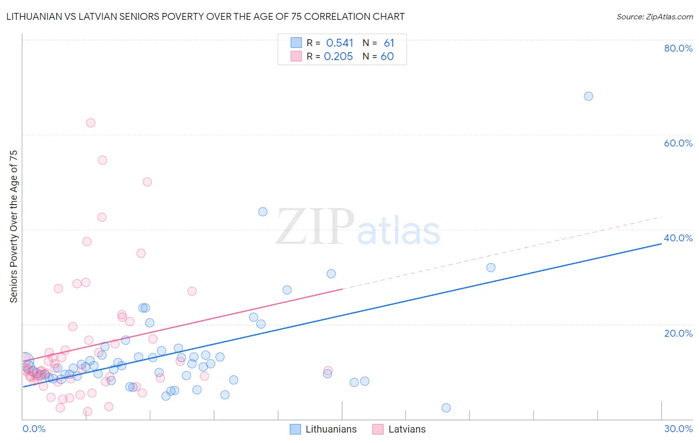 Lithuanian vs Latvian Seniors Poverty Over the Age of 75