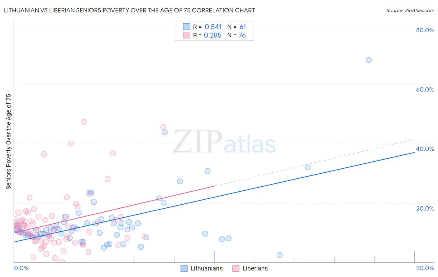 Lithuanian vs Liberian Seniors Poverty Over the Age of 75