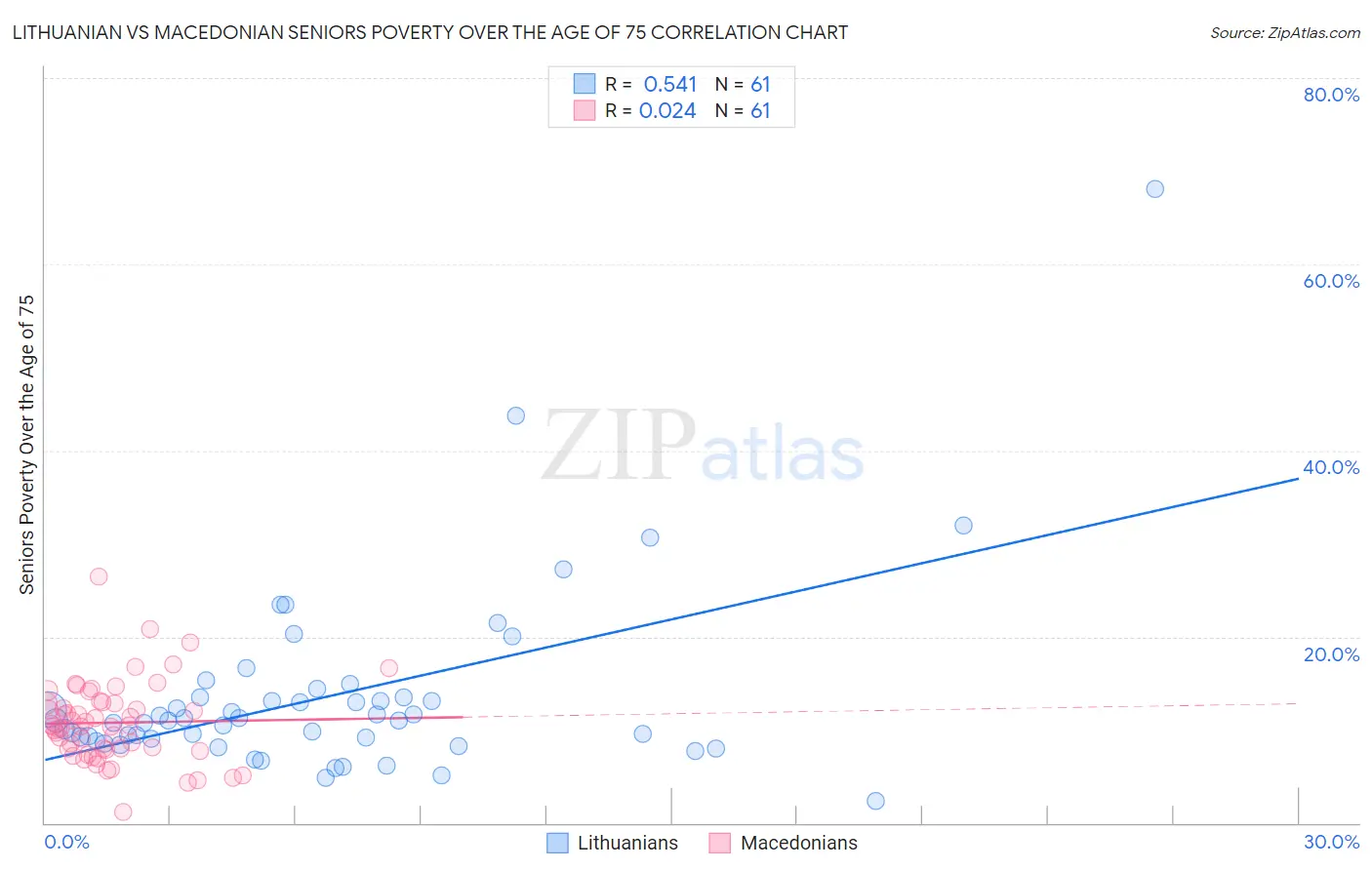 Lithuanian vs Macedonian Seniors Poverty Over the Age of 75