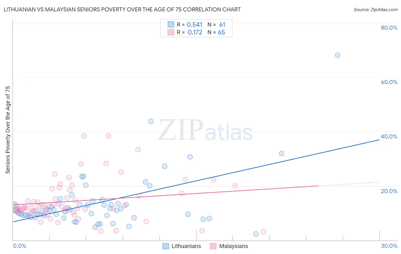 Lithuanian vs Malaysian Seniors Poverty Over the Age of 75