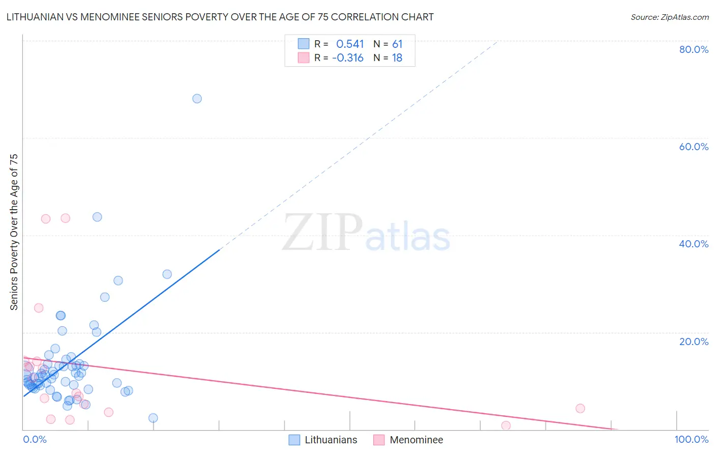 Lithuanian vs Menominee Seniors Poverty Over the Age of 75