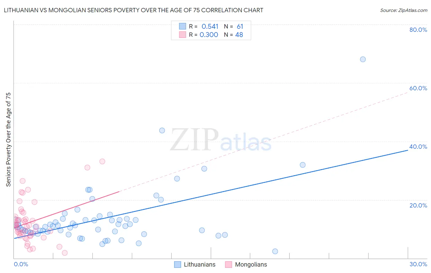 Lithuanian vs Mongolian Seniors Poverty Over the Age of 75