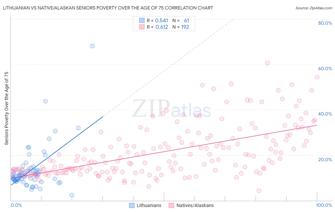 Lithuanian vs Native/Alaskan Seniors Poverty Over the Age of 75