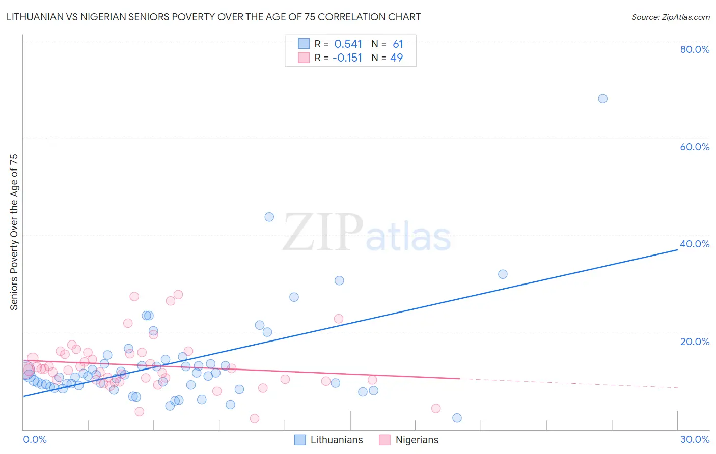 Lithuanian vs Nigerian Seniors Poverty Over the Age of 75