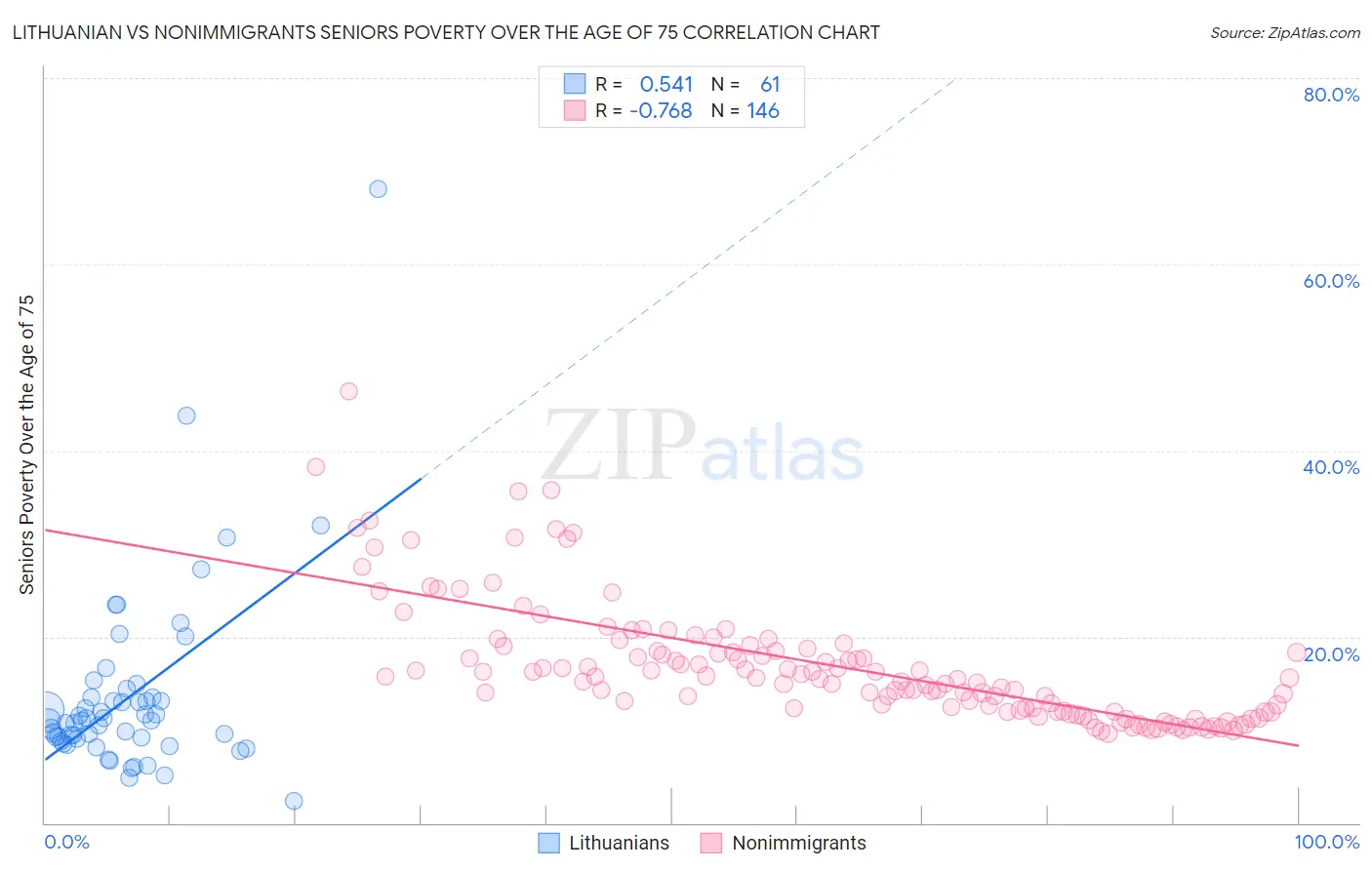 Lithuanian vs Nonimmigrants Seniors Poverty Over the Age of 75