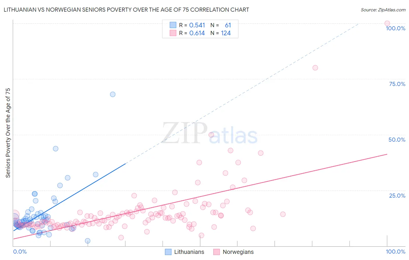 Lithuanian vs Norwegian Seniors Poverty Over the Age of 75