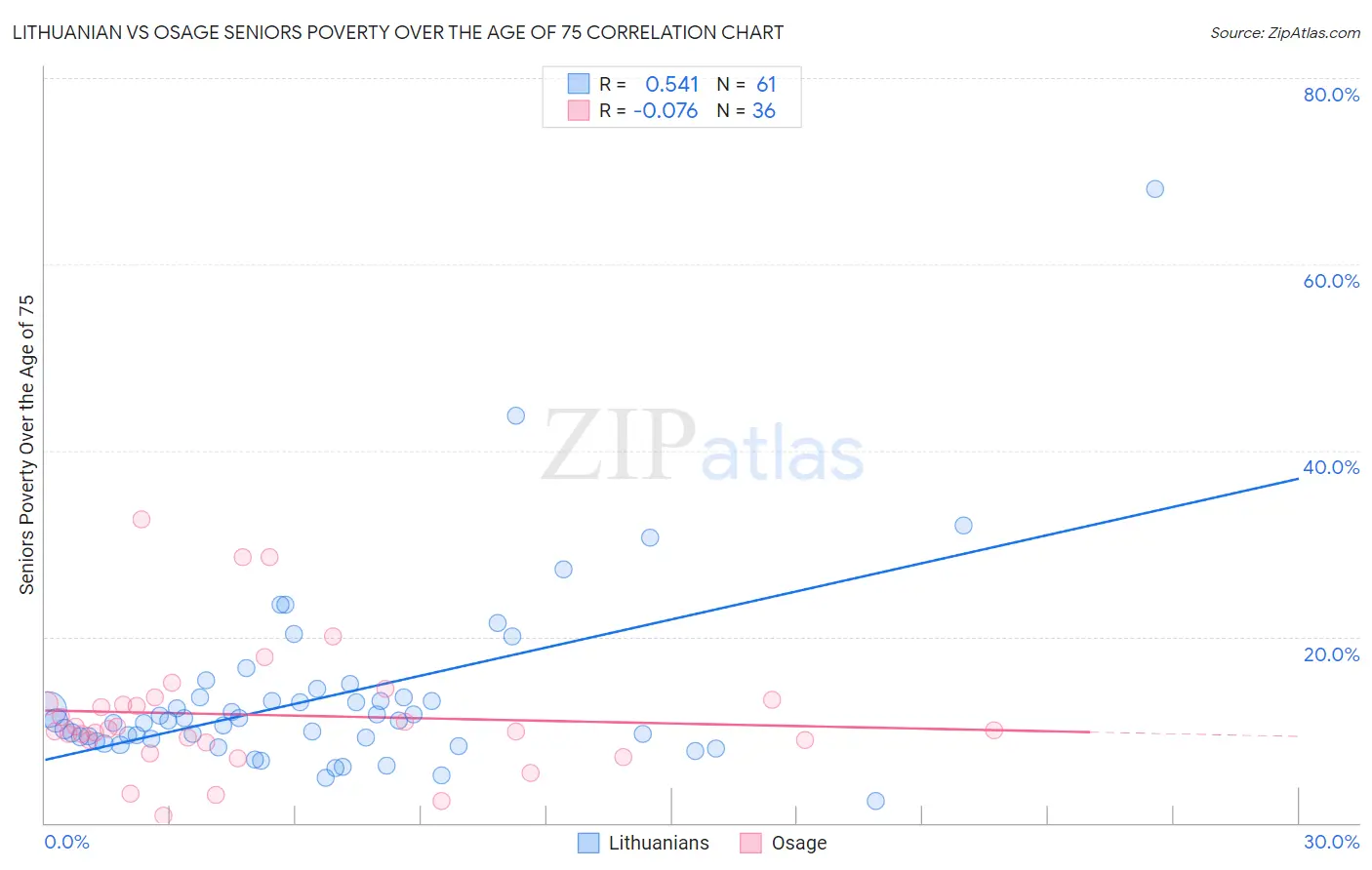 Lithuanian vs Osage Seniors Poverty Over the Age of 75