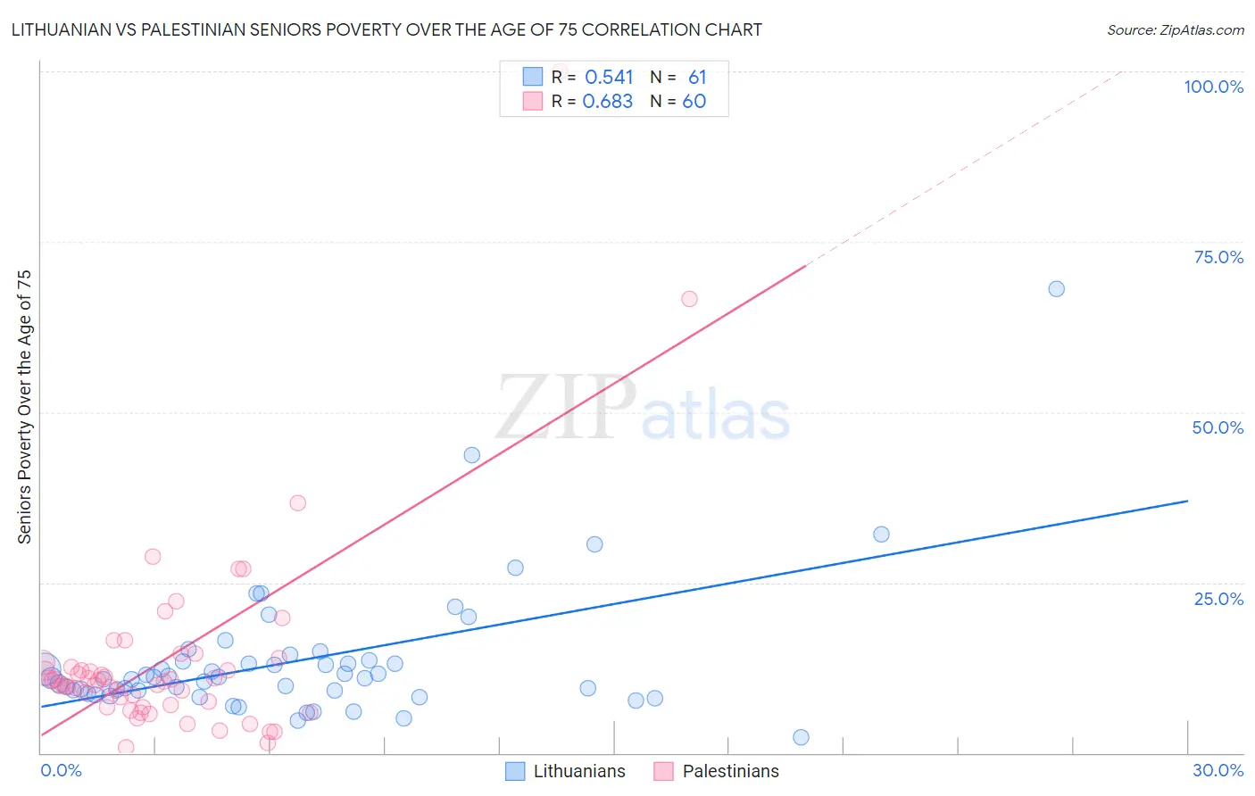 Lithuanian vs Palestinian Seniors Poverty Over the Age of 75