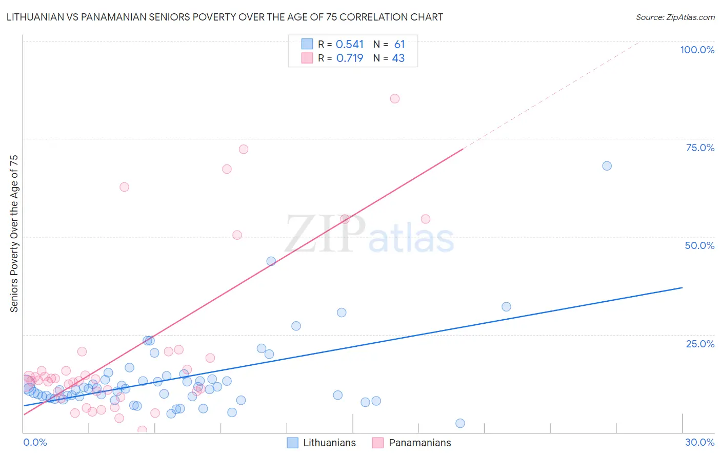 Lithuanian vs Panamanian Seniors Poverty Over the Age of 75