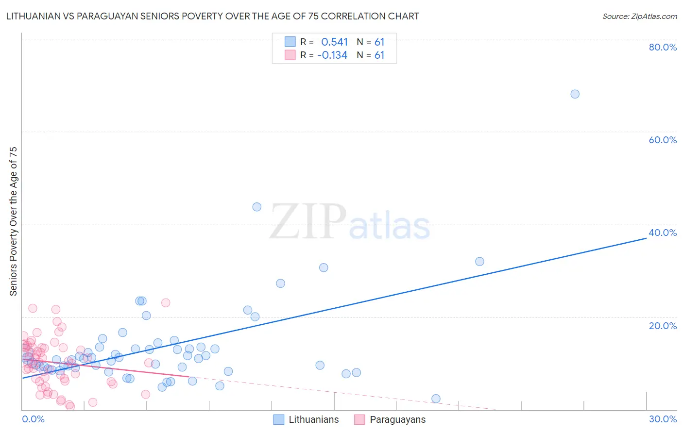 Lithuanian vs Paraguayan Seniors Poverty Over the Age of 75