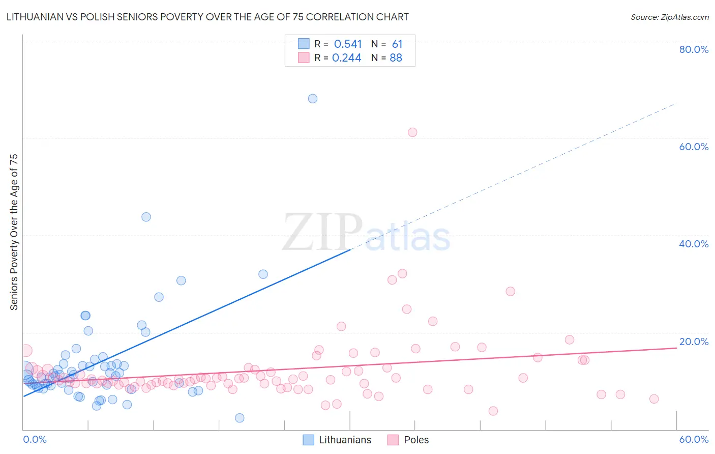 Lithuanian vs Polish Seniors Poverty Over the Age of 75