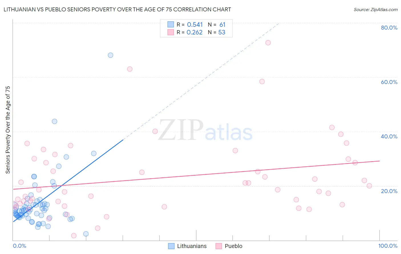 Lithuanian vs Pueblo Seniors Poverty Over the Age of 75