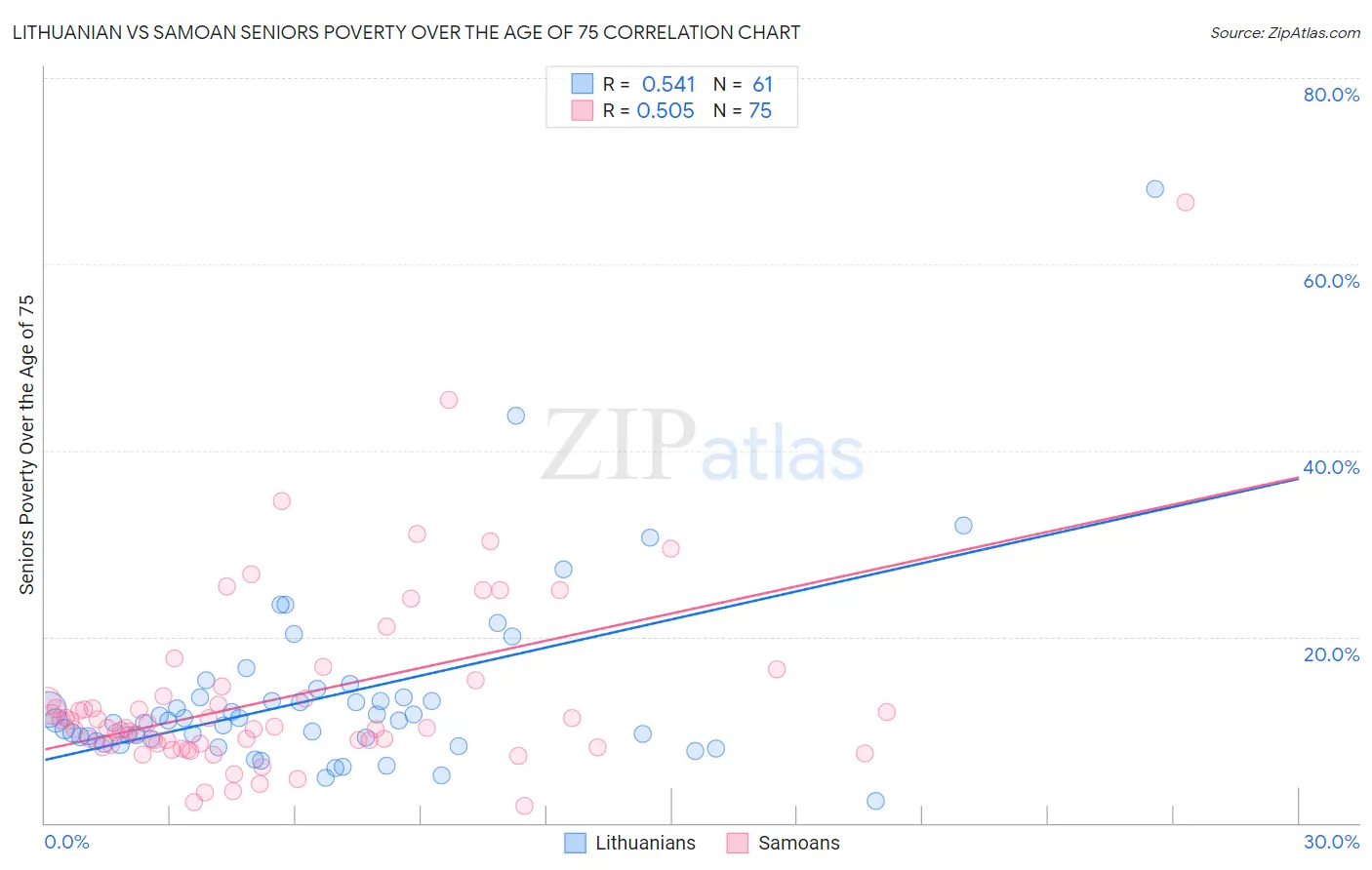 Lithuanian vs Samoan Seniors Poverty Over the Age of 75