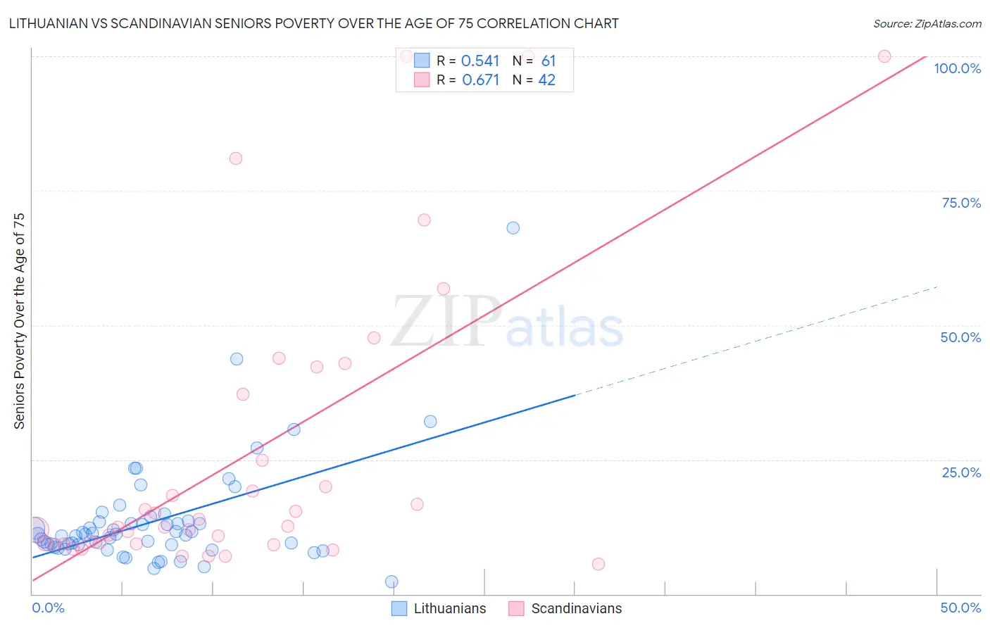 Lithuanian vs Scandinavian Seniors Poverty Over the Age of 75