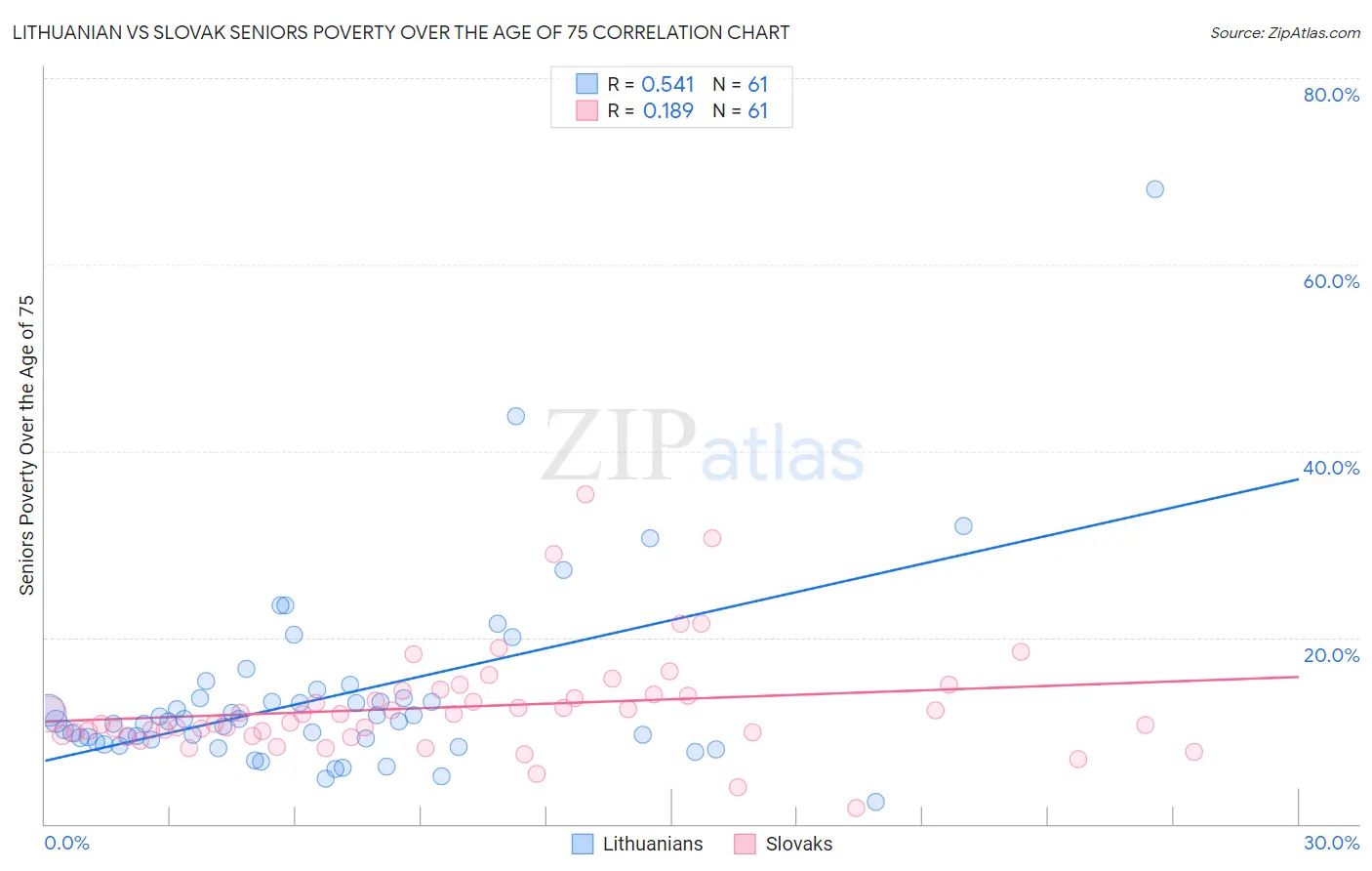 Lithuanian vs Slovak Seniors Poverty Over the Age of 75