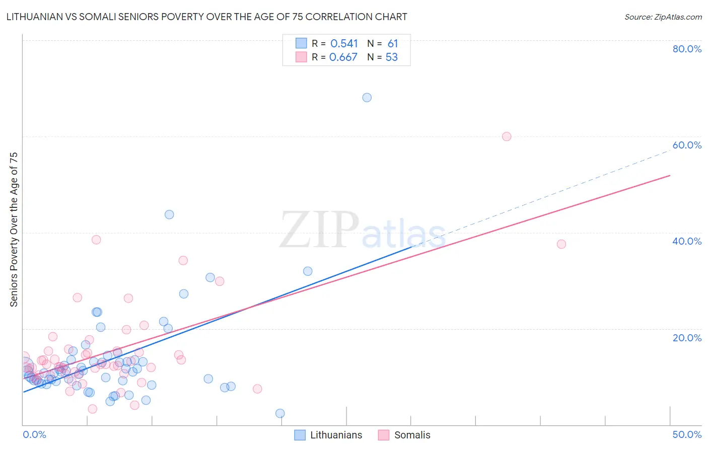 Lithuanian vs Somali Seniors Poverty Over the Age of 75