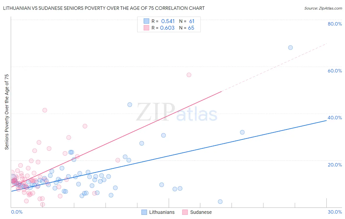 Lithuanian vs Sudanese Seniors Poverty Over the Age of 75