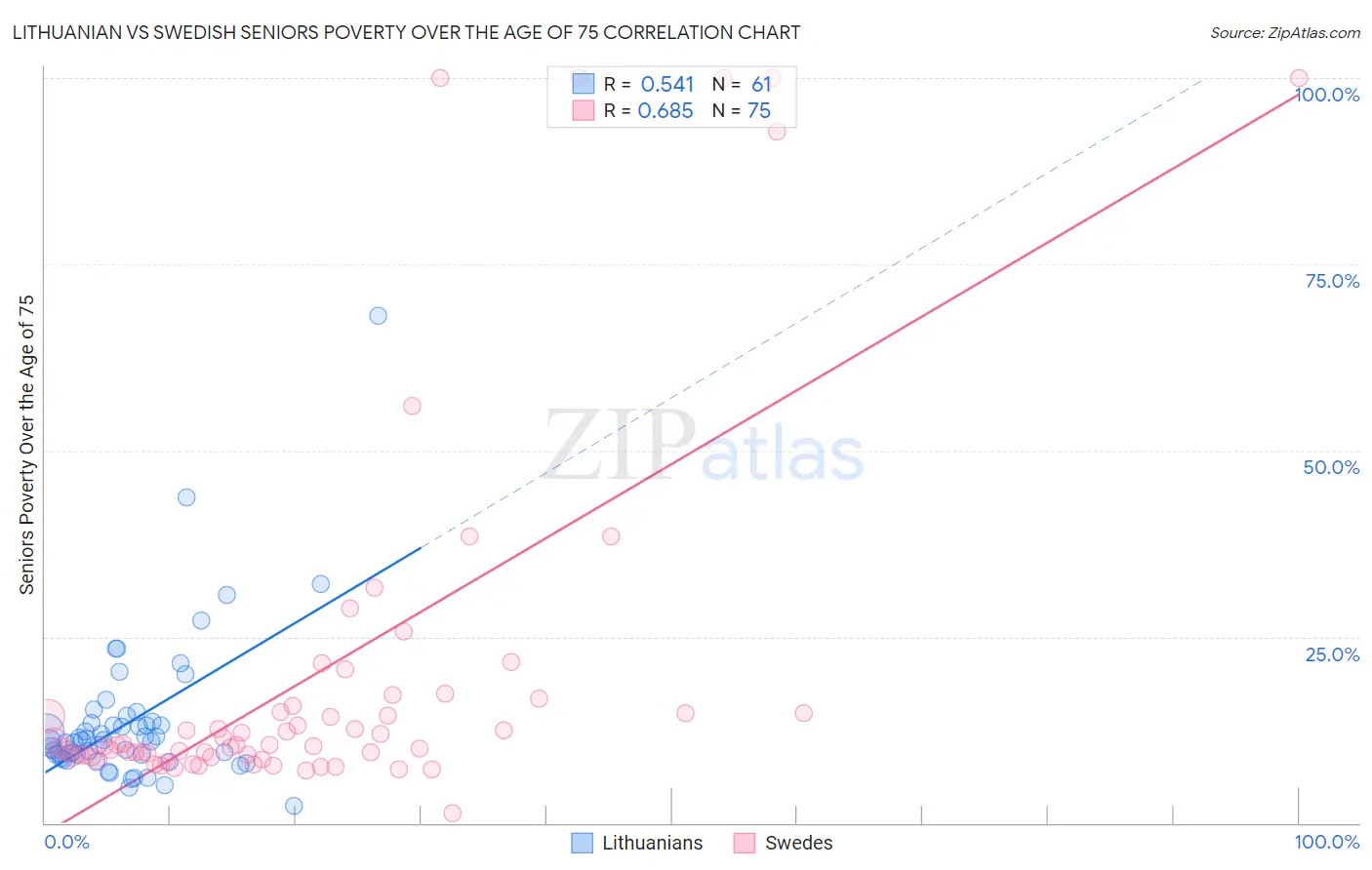 Lithuanian vs Swedish Seniors Poverty Over the Age of 75