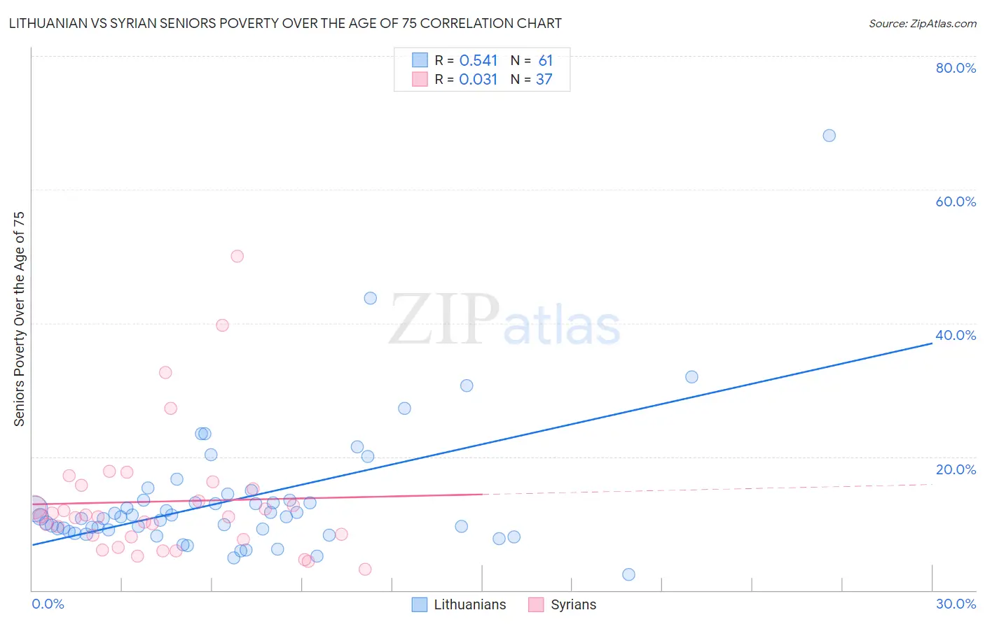 Lithuanian vs Syrian Seniors Poverty Over the Age of 75