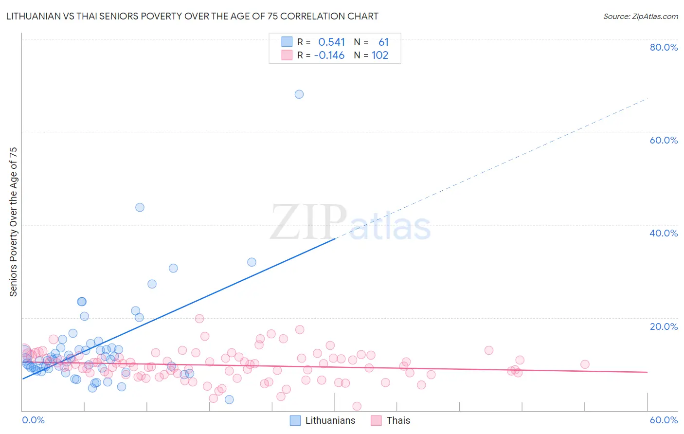 Lithuanian vs Thai Seniors Poverty Over the Age of 75