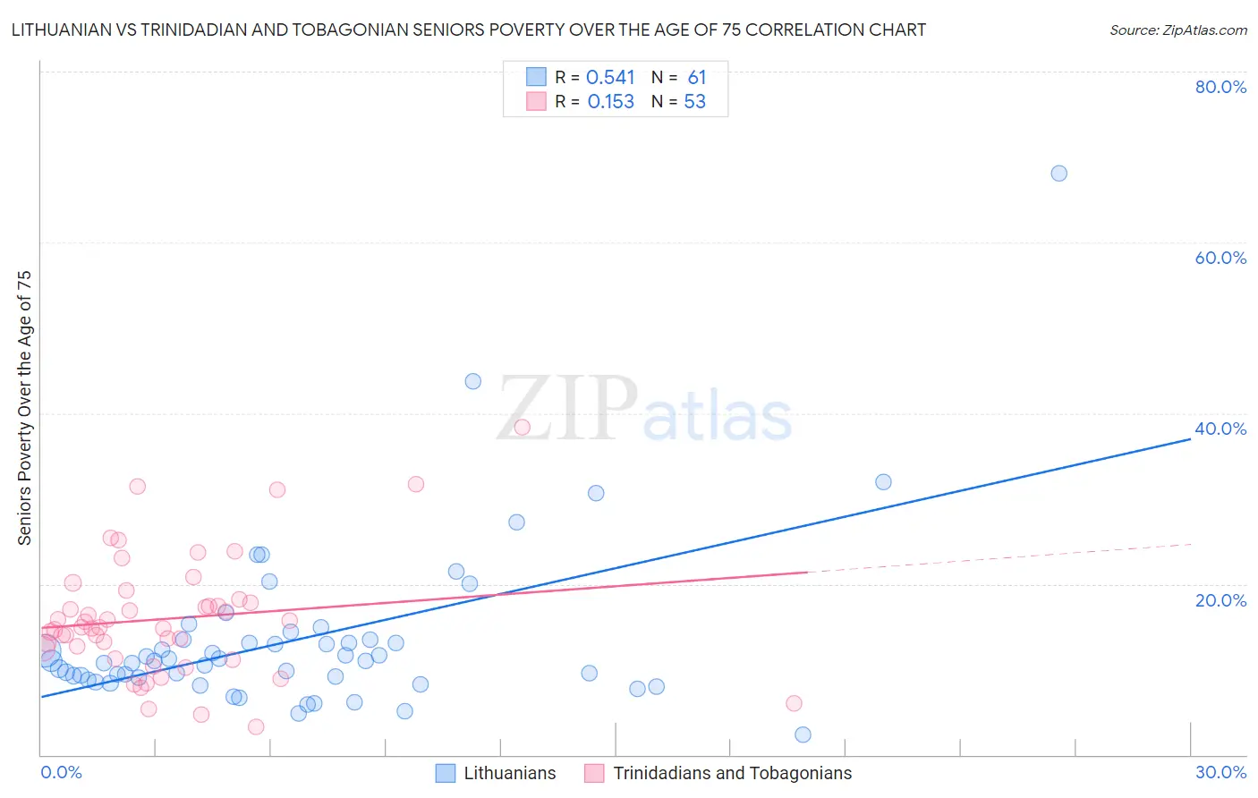 Lithuanian vs Trinidadian and Tobagonian Seniors Poverty Over the Age of 75