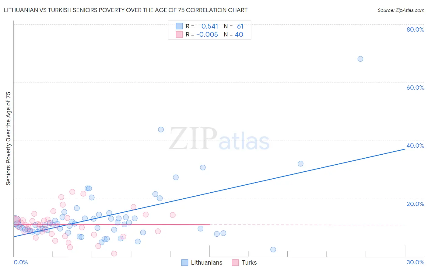 Lithuanian vs Turkish Seniors Poverty Over the Age of 75