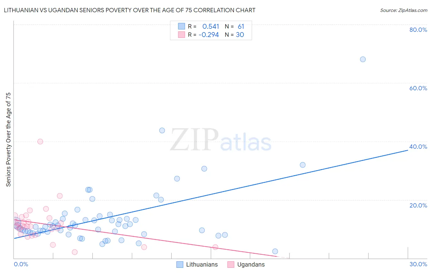 Lithuanian vs Ugandan Seniors Poverty Over the Age of 75