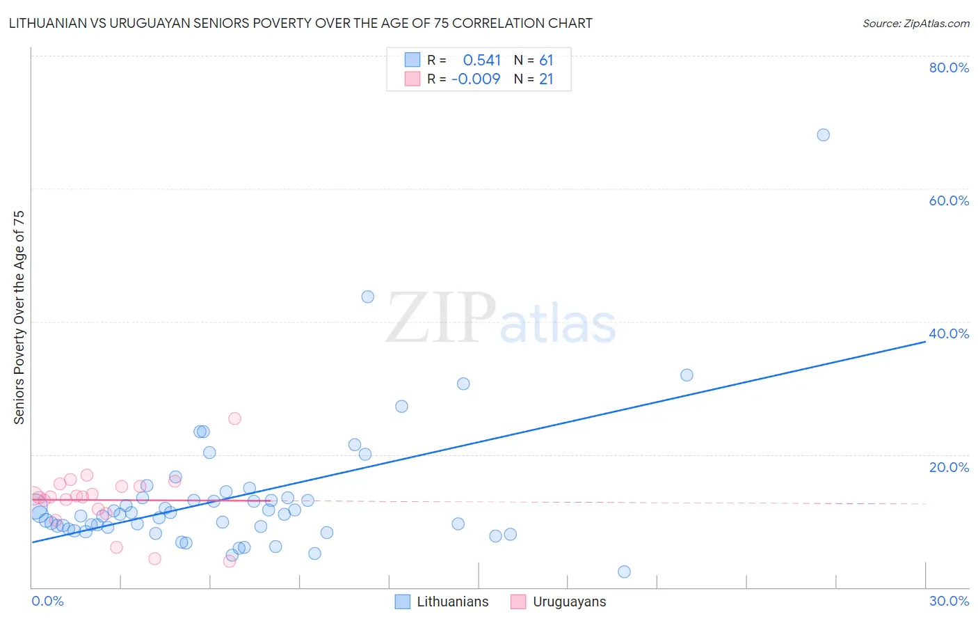 Lithuanian vs Uruguayan Seniors Poverty Over the Age of 75