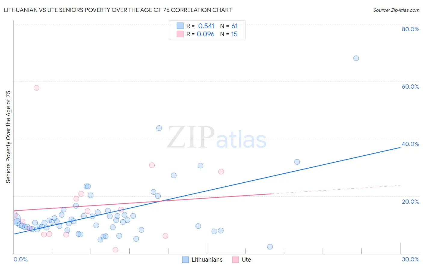 Lithuanian vs Ute Seniors Poverty Over the Age of 75