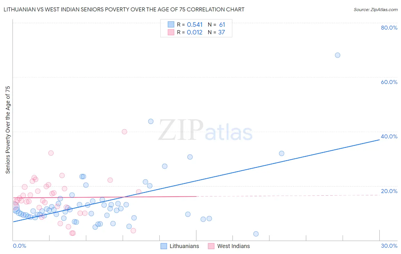 Lithuanian vs West Indian Seniors Poverty Over the Age of 75