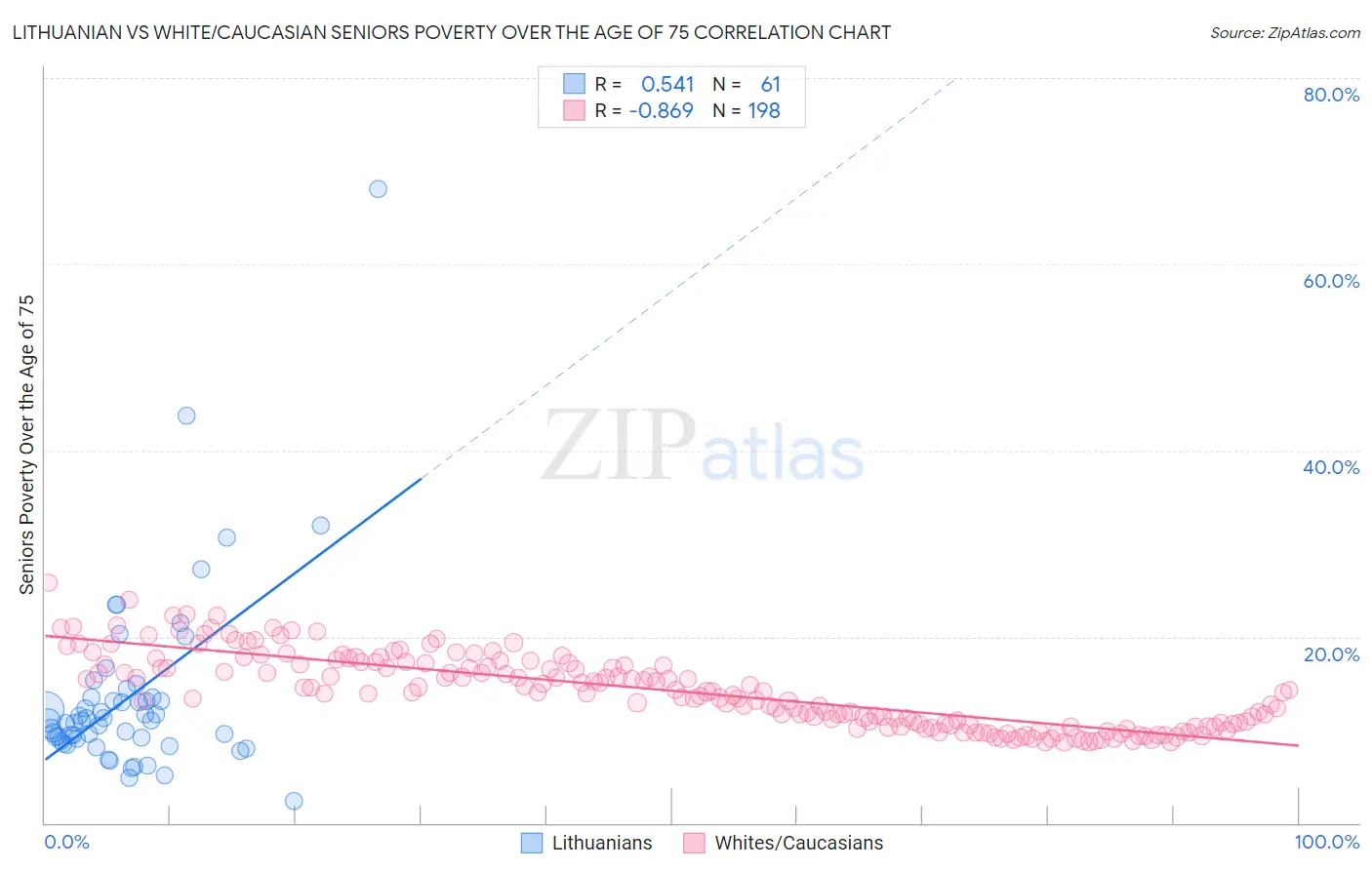 Lithuanian vs White/Caucasian Seniors Poverty Over the Age of 75