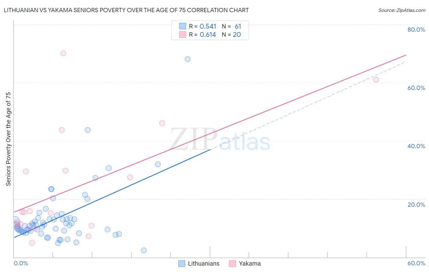 Lithuanian vs Yakama Seniors Poverty Over the Age of 75