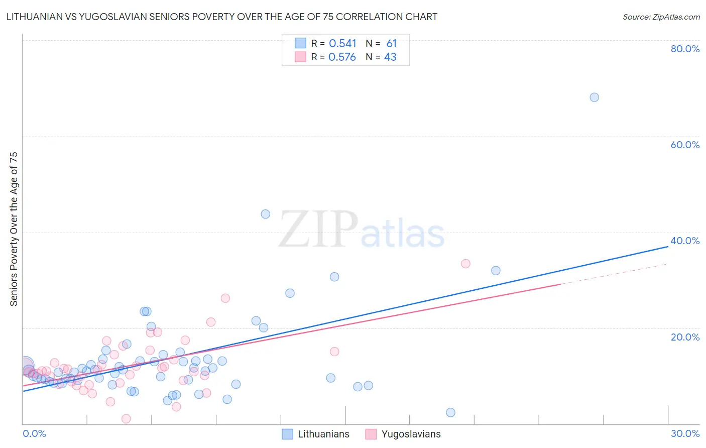 Lithuanian vs Yugoslavian Seniors Poverty Over the Age of 75