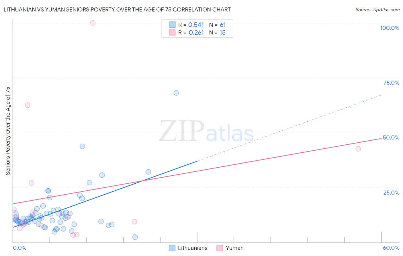 Lithuanian vs Yuman Seniors Poverty Over the Age of 75