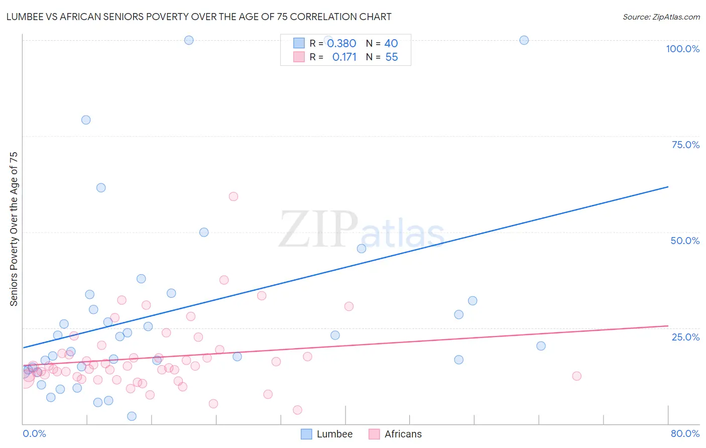 Lumbee vs African Seniors Poverty Over the Age of 75