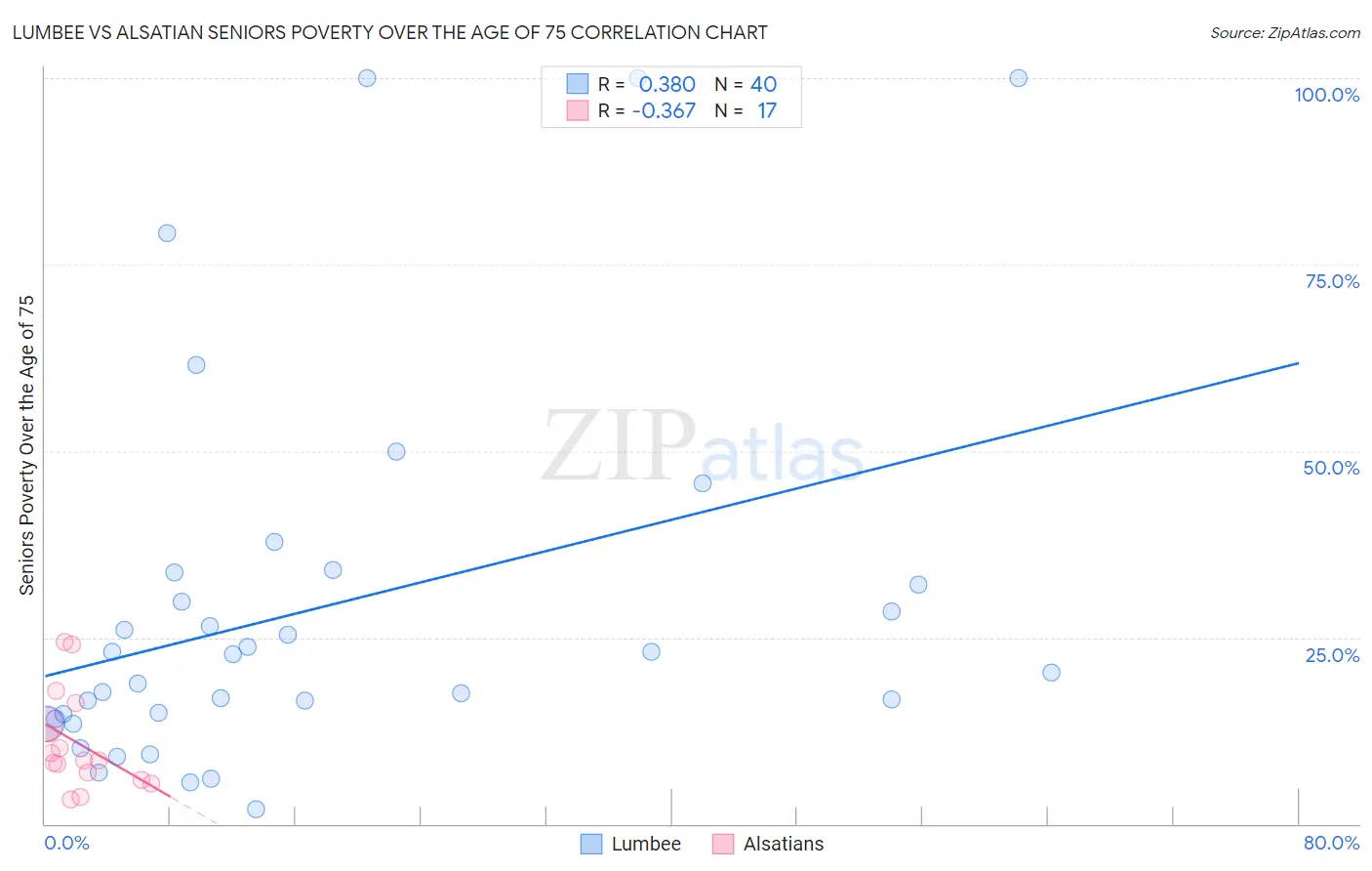 Lumbee vs Alsatian Seniors Poverty Over the Age of 75