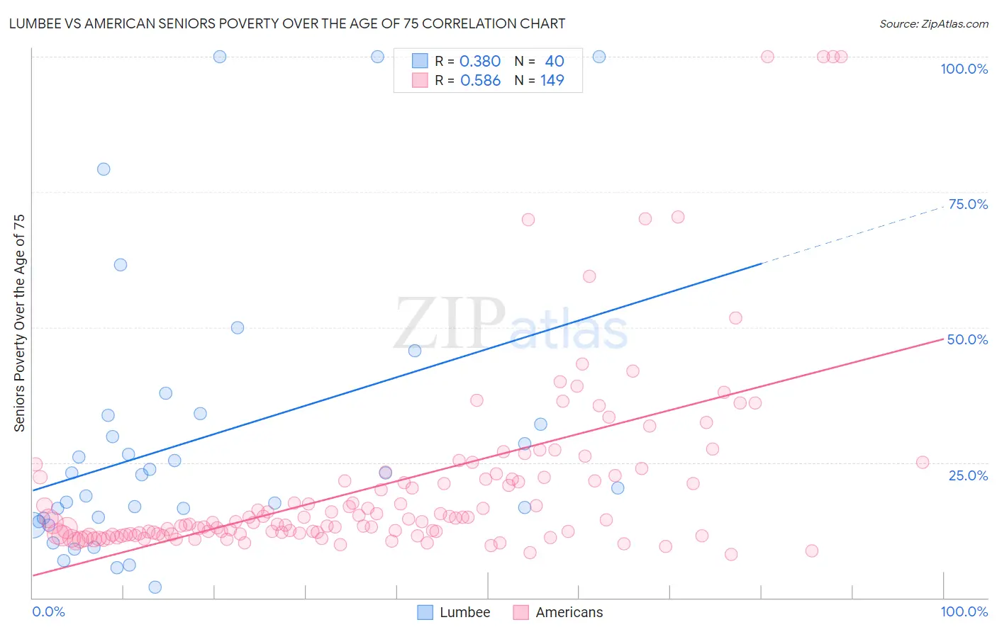 Lumbee vs American Seniors Poverty Over the Age of 75