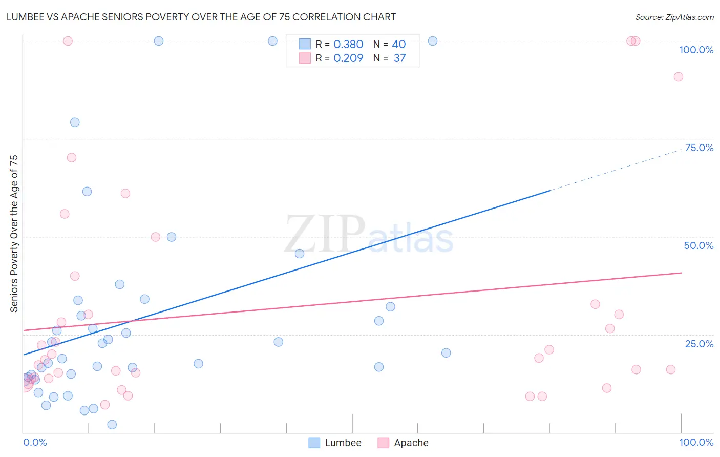 Lumbee vs Apache Seniors Poverty Over the Age of 75
