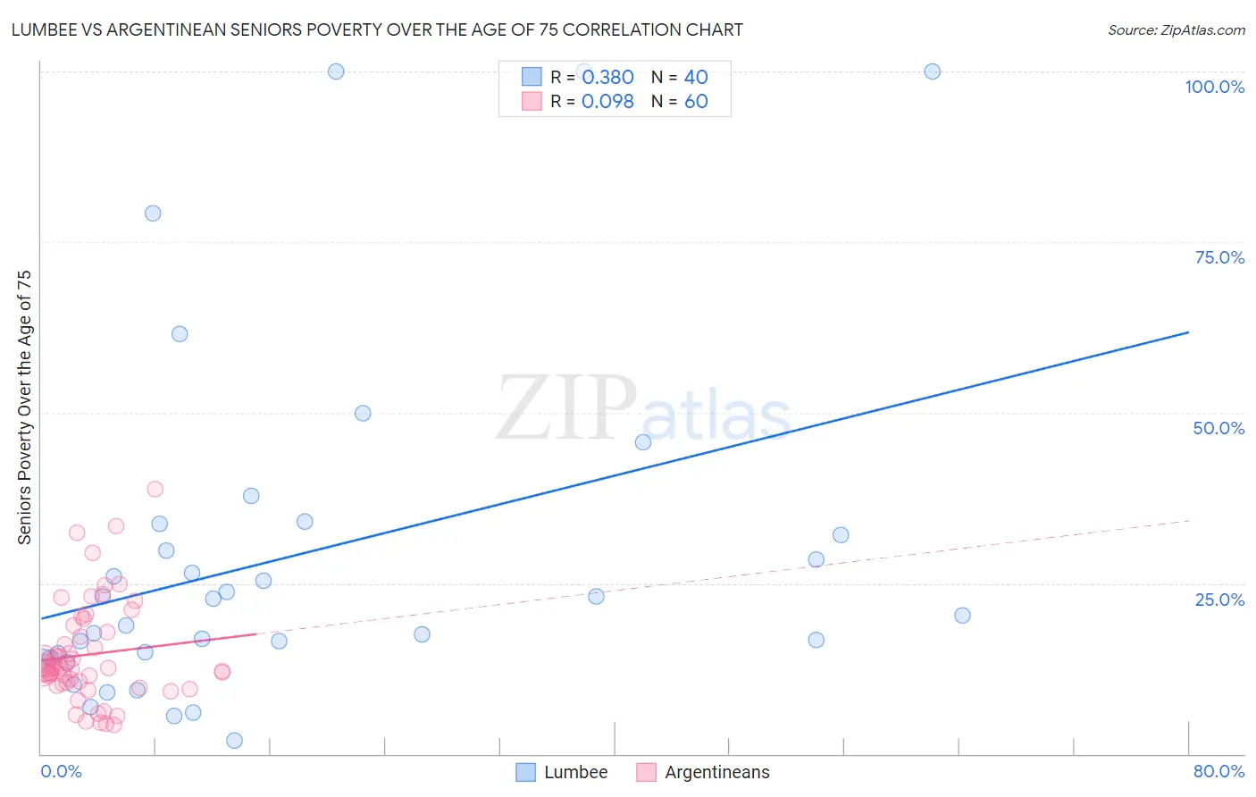 Lumbee vs Argentinean Seniors Poverty Over the Age of 75