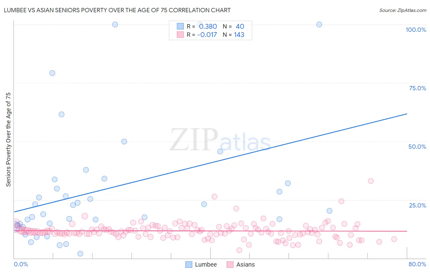 Lumbee vs Asian Seniors Poverty Over the Age of 75
