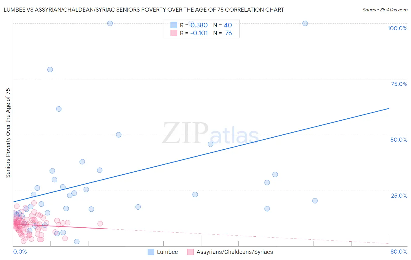 Lumbee vs Assyrian/Chaldean/Syriac Seniors Poverty Over the Age of 75
