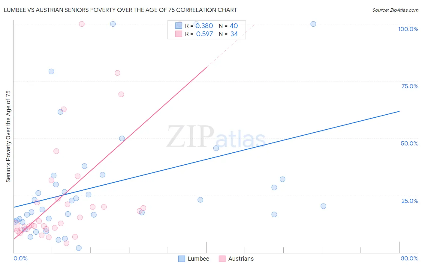 Lumbee vs Austrian Seniors Poverty Over the Age of 75