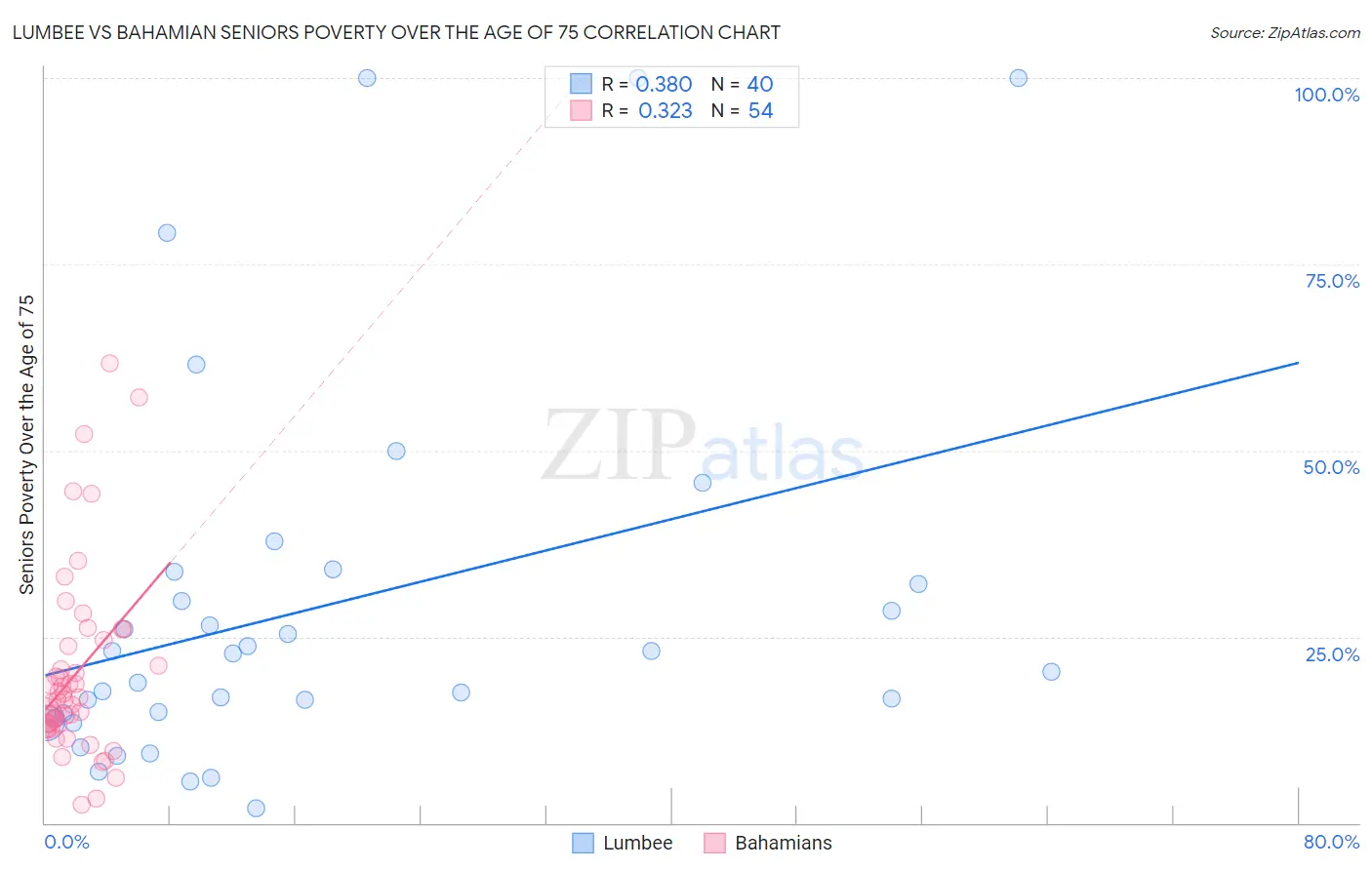 Lumbee vs Bahamian Seniors Poverty Over the Age of 75