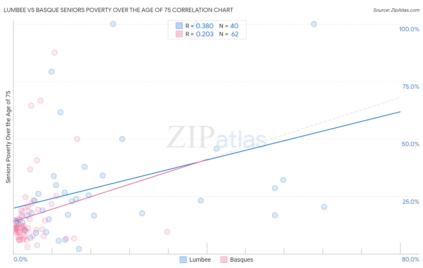 Lumbee vs Basque Seniors Poverty Over the Age of 75
