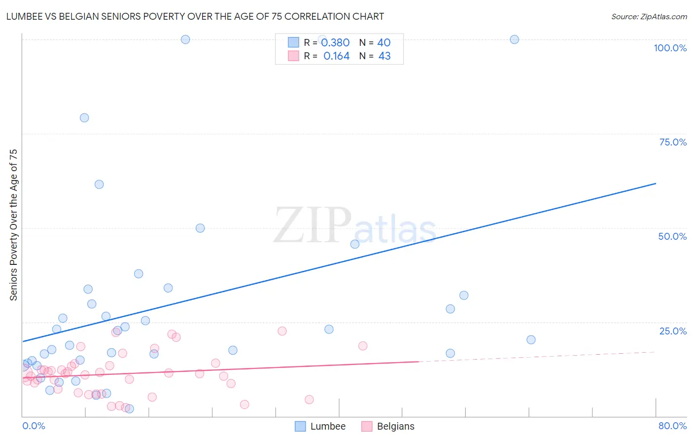Lumbee vs Belgian Seniors Poverty Over the Age of 75