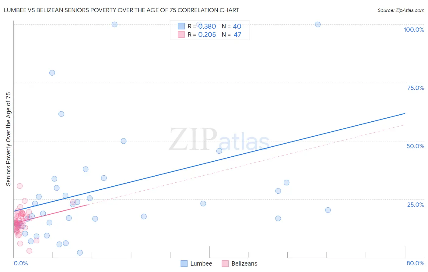Lumbee vs Belizean Seniors Poverty Over the Age of 75