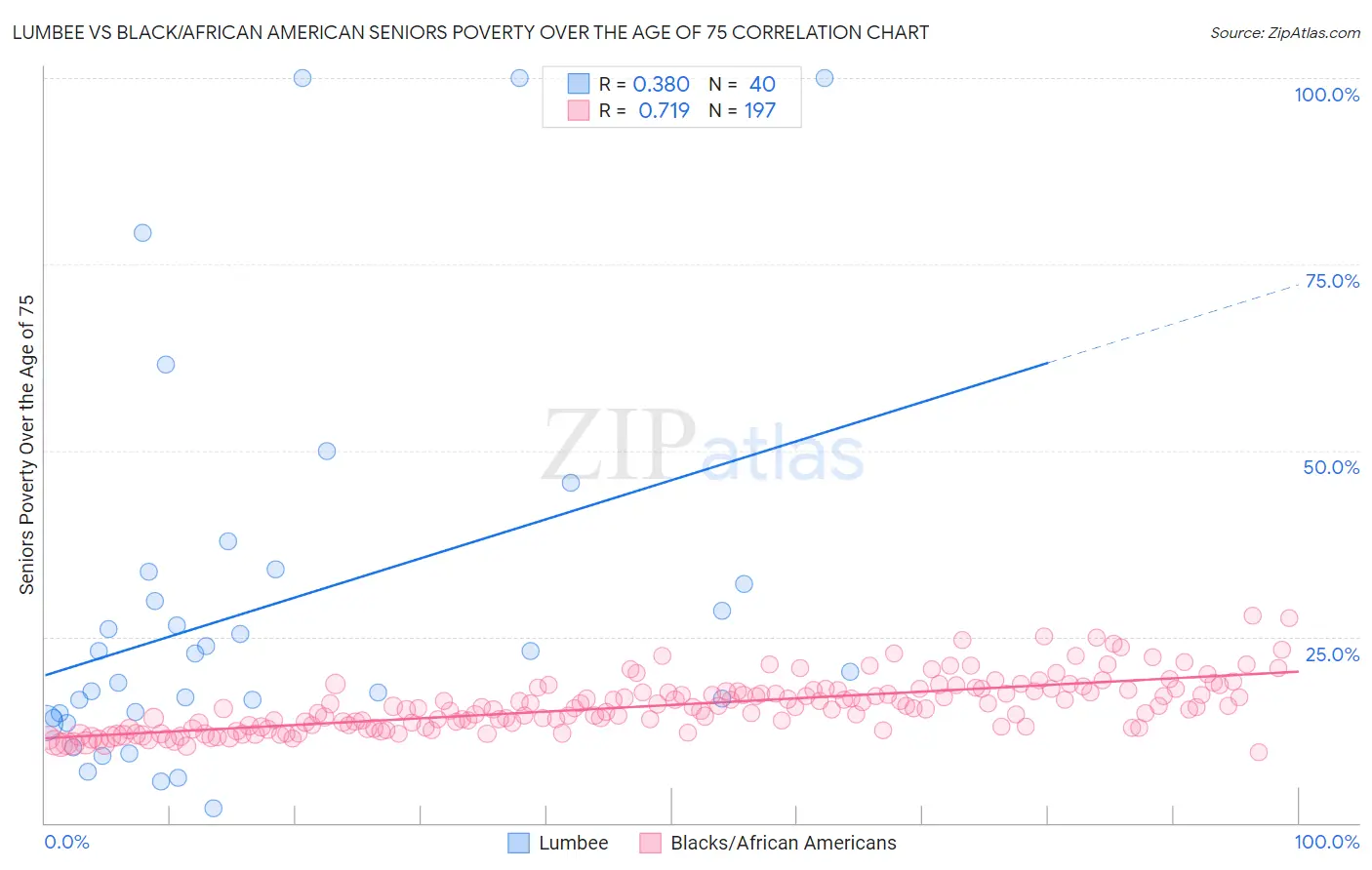 Lumbee vs Black/African American Seniors Poverty Over the Age of 75