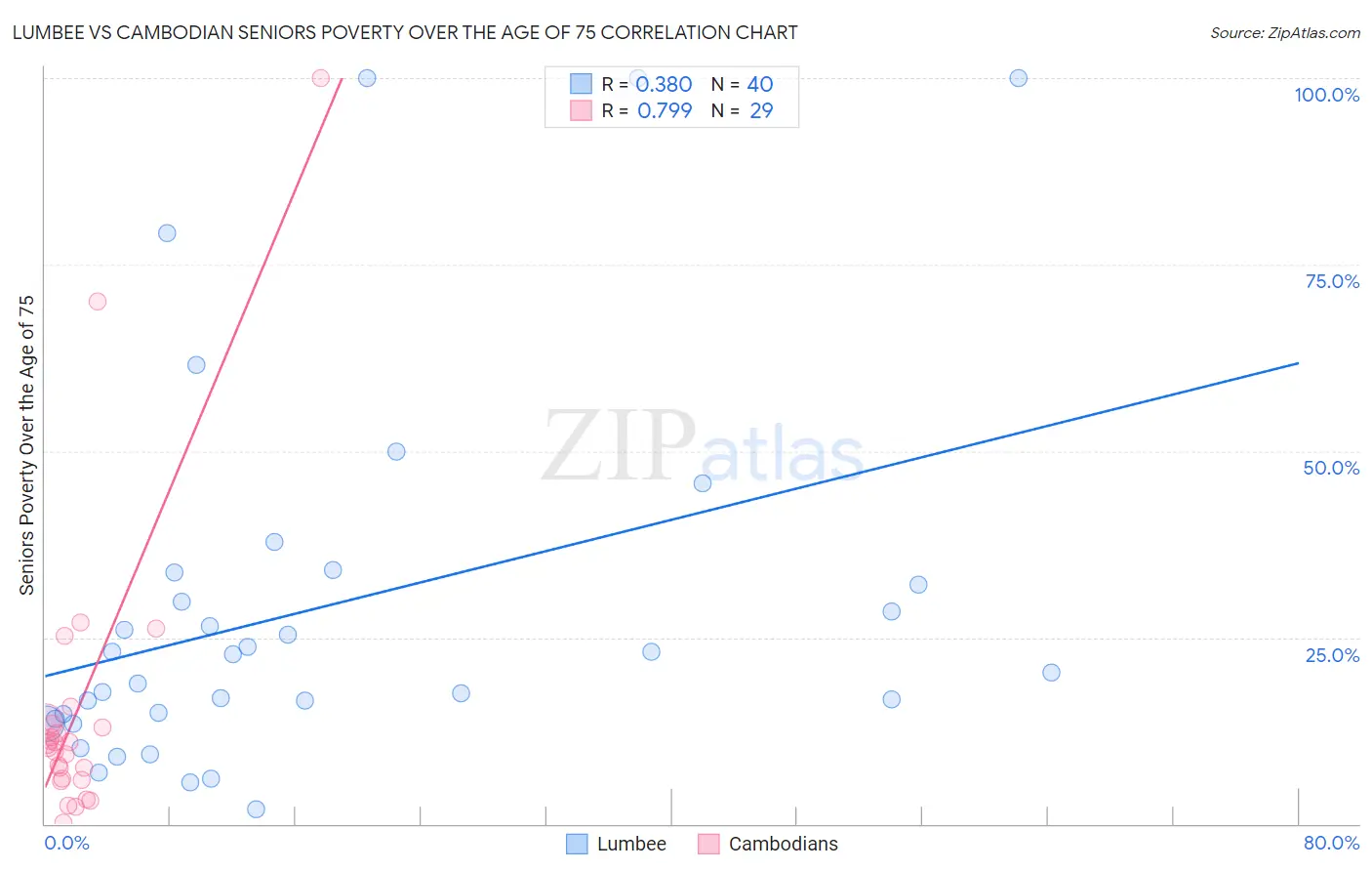 Lumbee vs Cambodian Seniors Poverty Over the Age of 75
